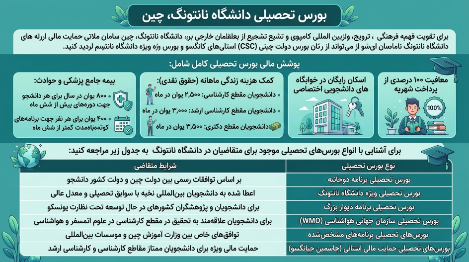 بورسیه دانشگاه نانتونگ