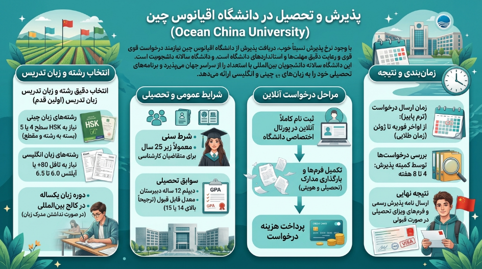 پذیرش در دانشگاه اوشن چین