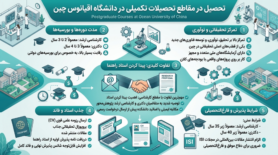مقاطع تکمیلی دانشگاه اوشن چین