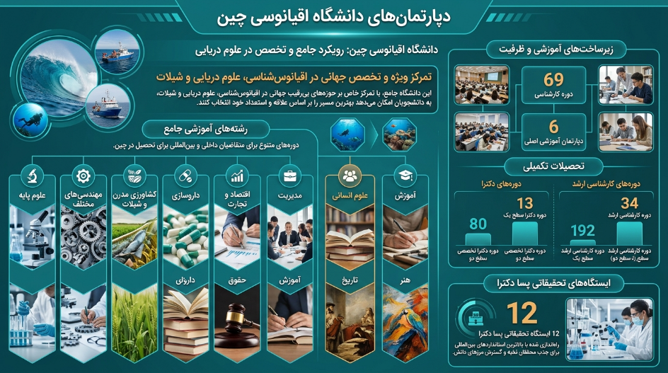 رشته های دانشگاه اقیانوس چین