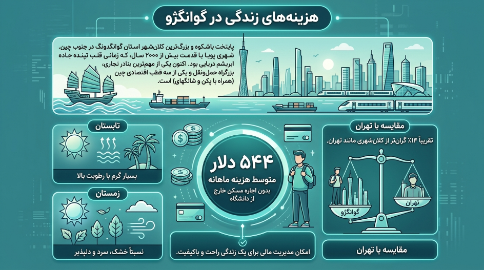 هزینه زندگی در گوانگژو