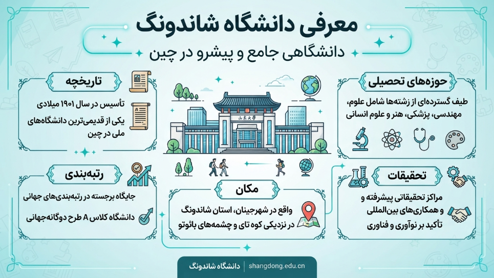 معرفی دانشگاه شاندونگ چین