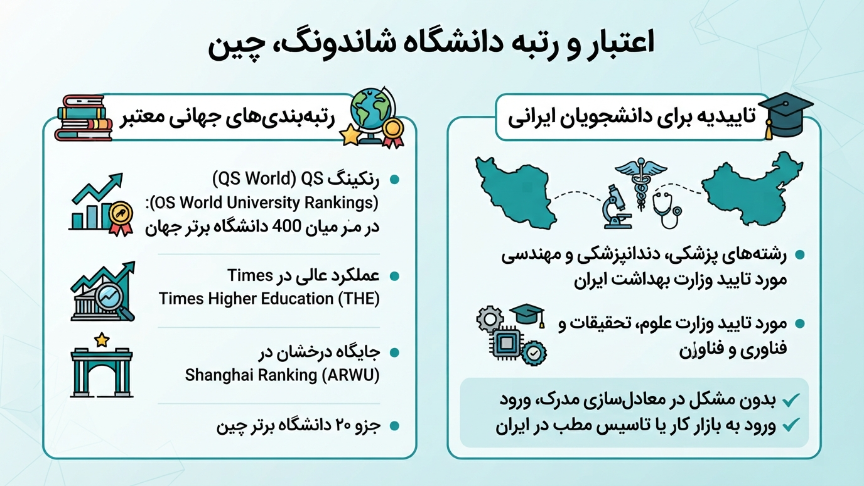 اعتبار دانشگاه شاندونگ چین