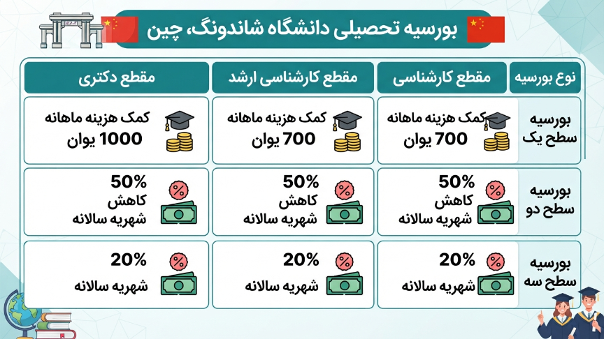 بورسیه دانشگاه شاندونگ چین