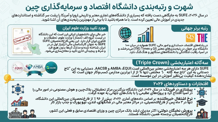 اعتبار دانشگاه اقتصاد و سرمایه‌گذاری چین