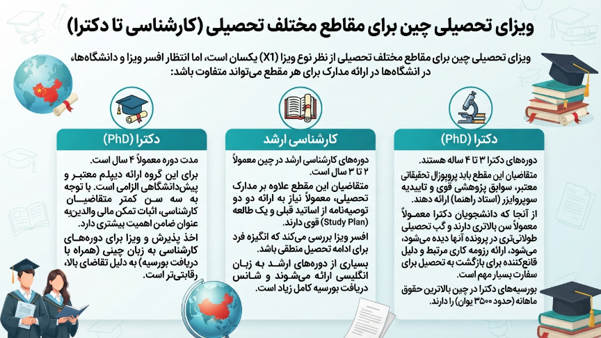 ویزای چین برای مقاطع مختلف 