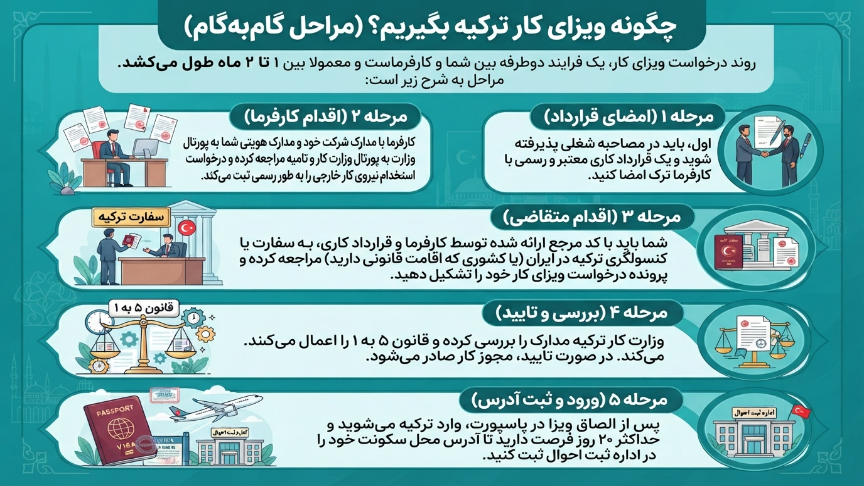 چگونه ویزای کار ترکیه بگیرم