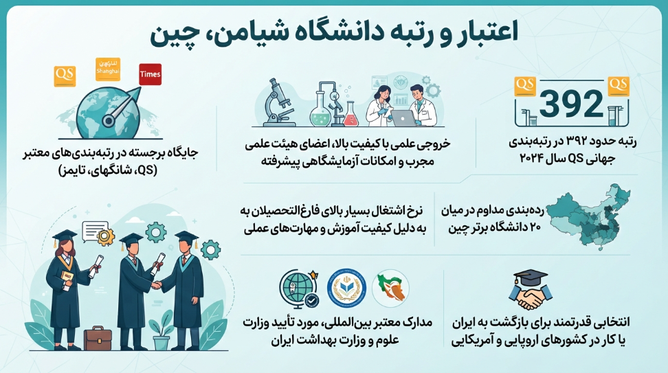 اعتبار دانشگاه شیامن چین