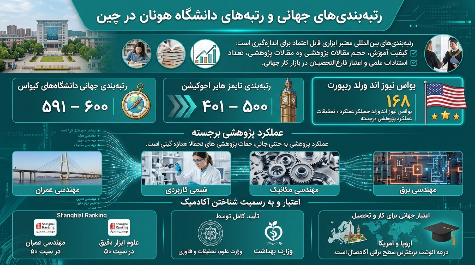 رتبه دانشگاه هونان چین