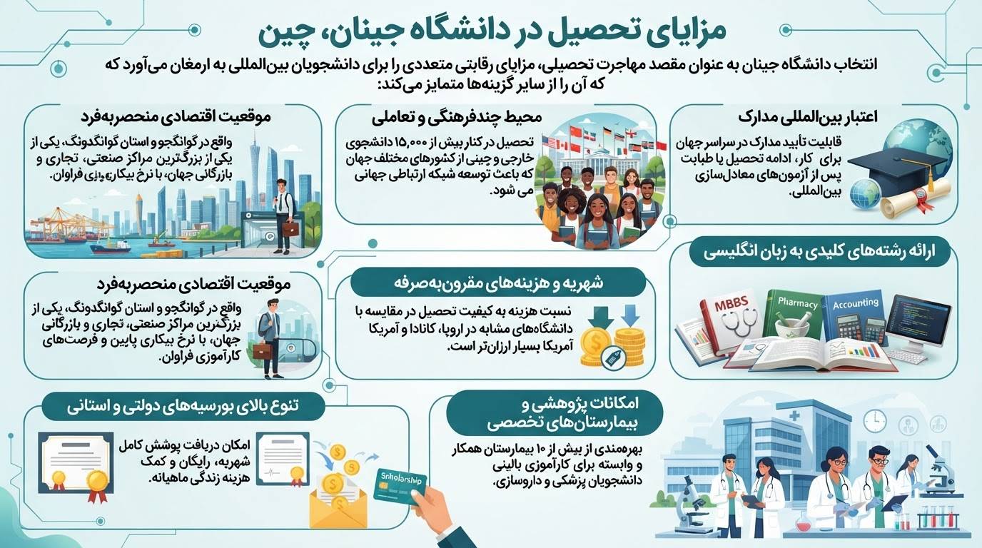 مزایای تحصیل در دانشگاه جینان چین