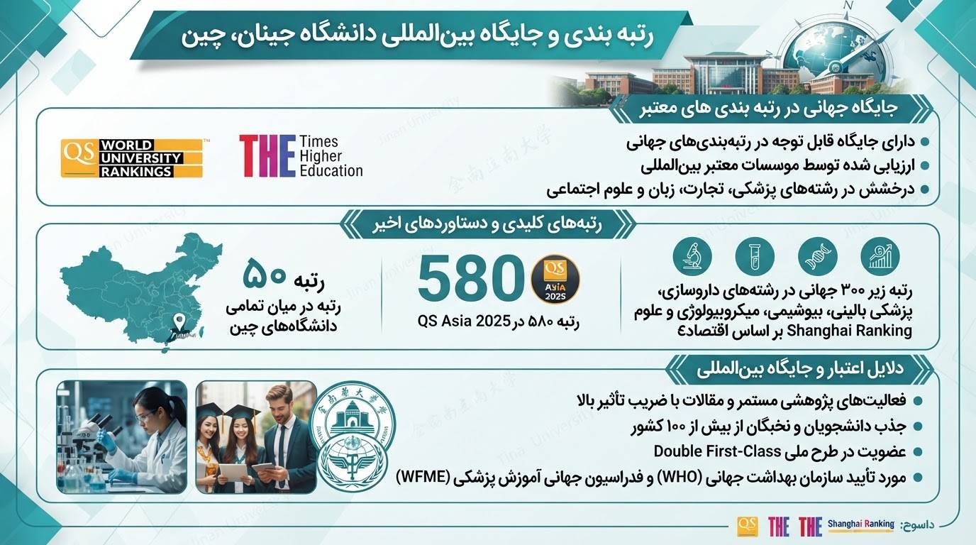 رتبه دانشگاه جینان چین