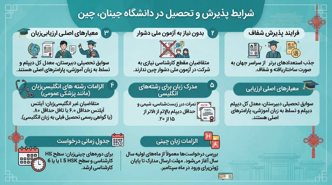 پذبرش دانشگاه جینان چین