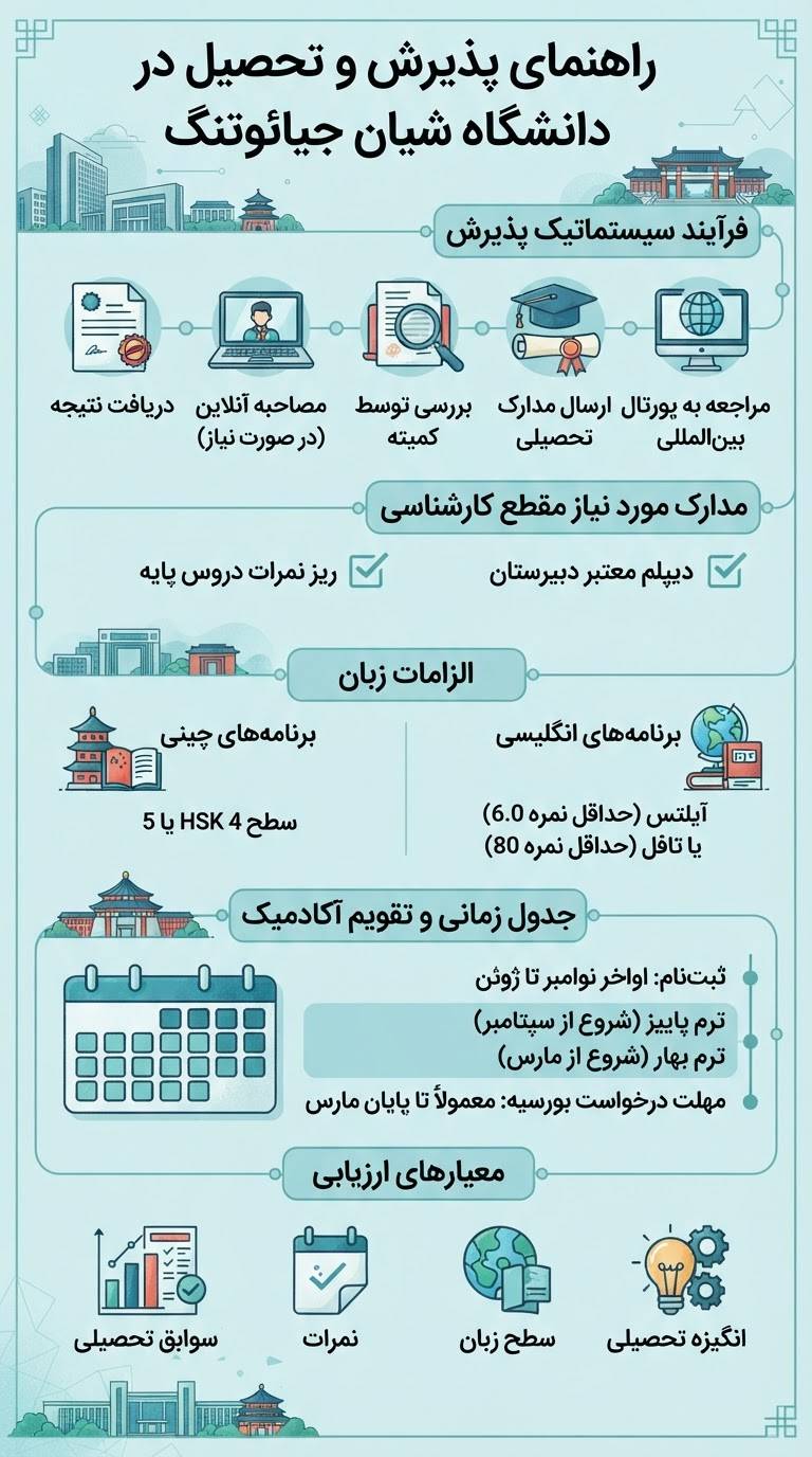 پذیرش دانشگاه شیان جیائوتنگ چین