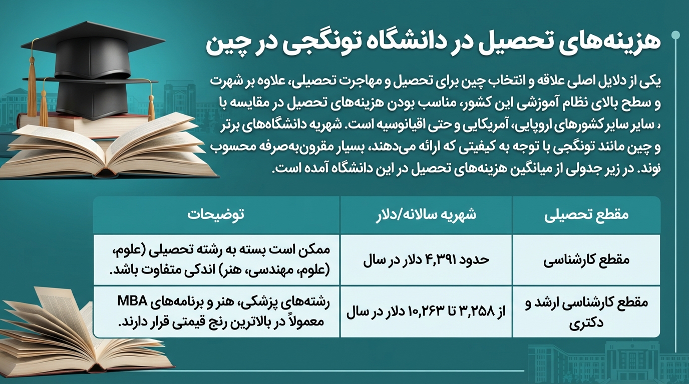 هزینه تحصیل در دانشگاه تونگجی چین