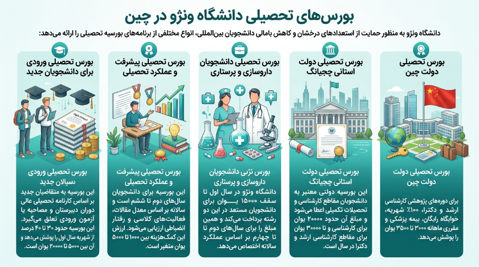 بورسیه دانشگاه علوم پزشکی ونژو چین