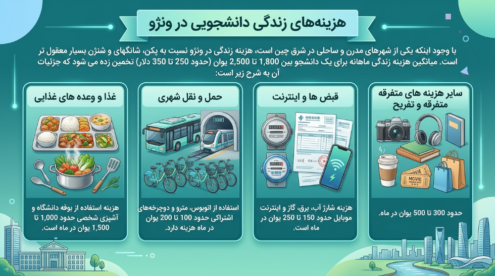 هزینه زندگی در ونژو چین
