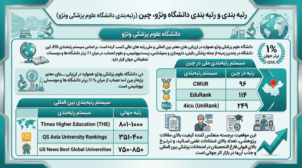 رتبه دانشگاه ونژو چین
