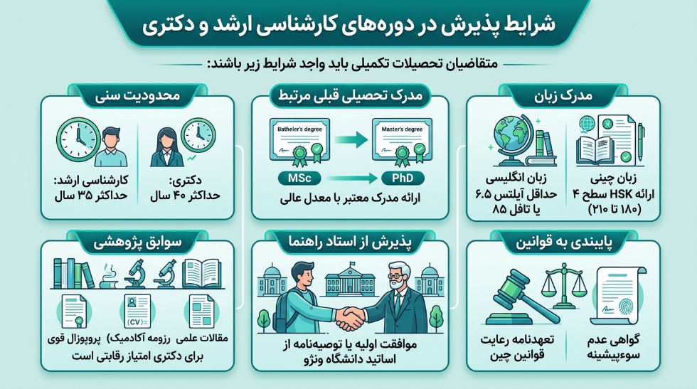 پذیرش ارشد دانشگاه ونژو چین