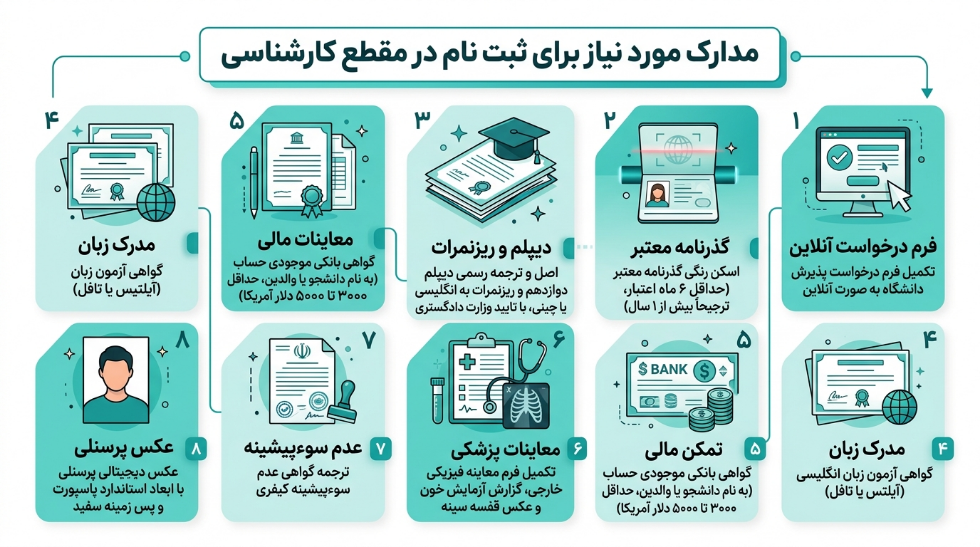 مدارک ثبت نام کارشناسی دانشگاه علوم پزشکی ونژو چین