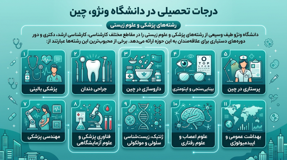 رشته دانشگاه علوم پزشکی ونژو چین