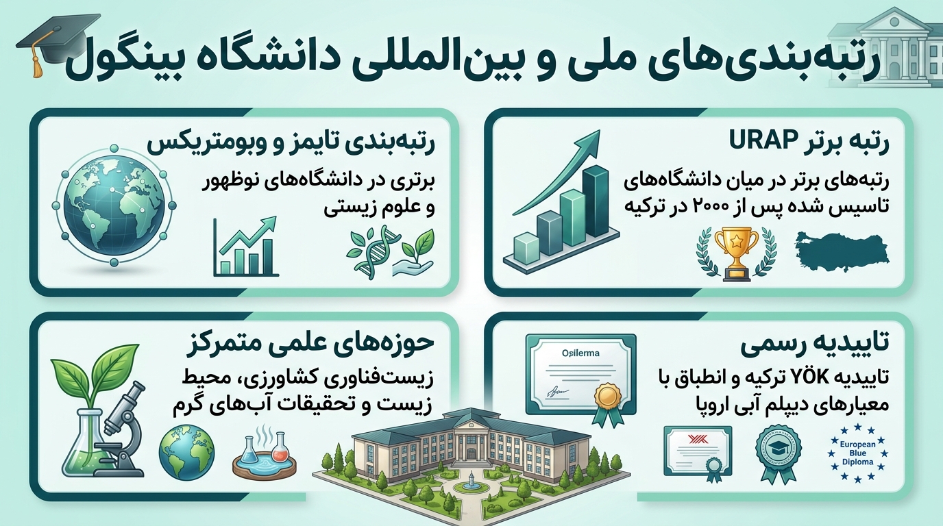 رنکینگ دانشگاه بینگول ترکیه