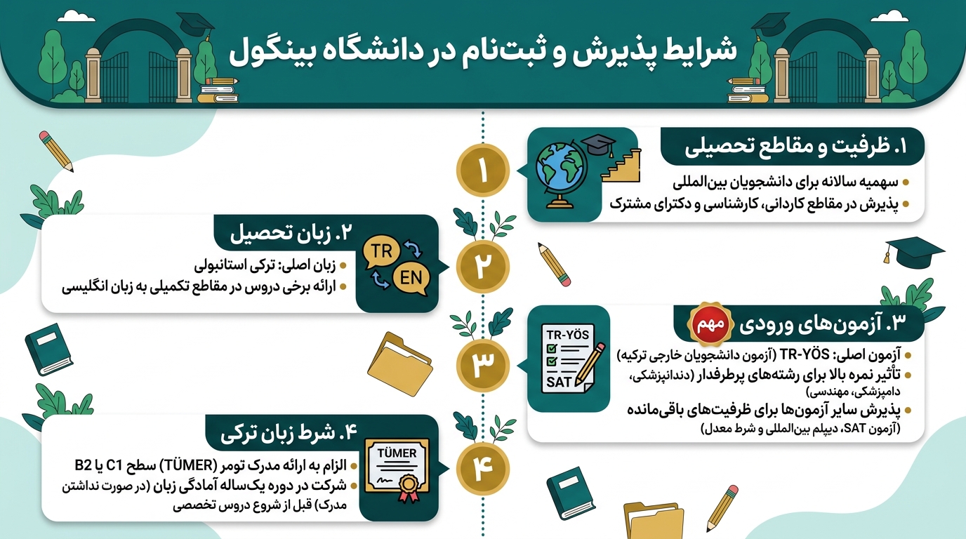پذیرش دانشگاه بینگول ترکیه