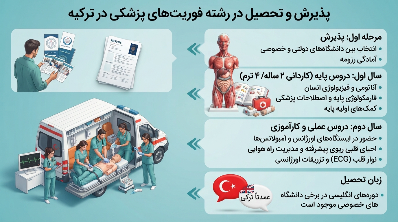 تحصیل در رشته فوریت پزشکی در ترکیه