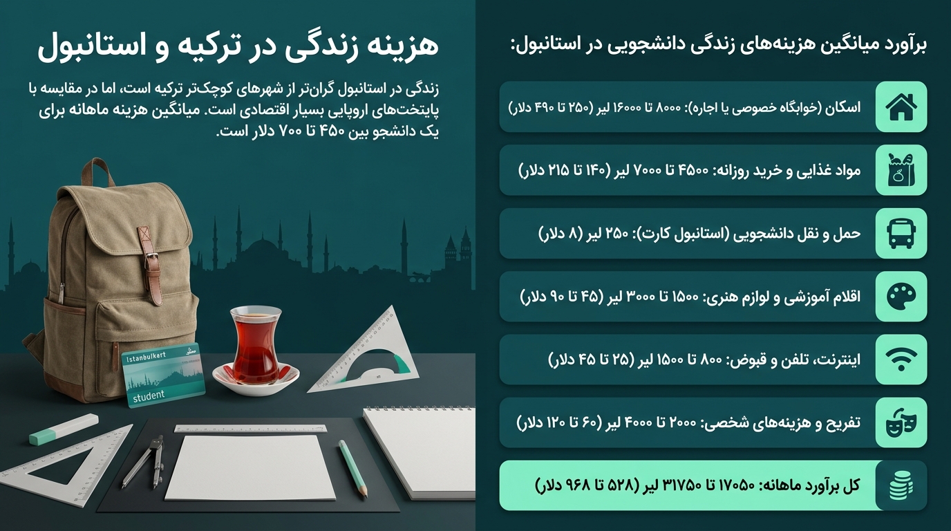 هزینه زندگی در ترکیه
