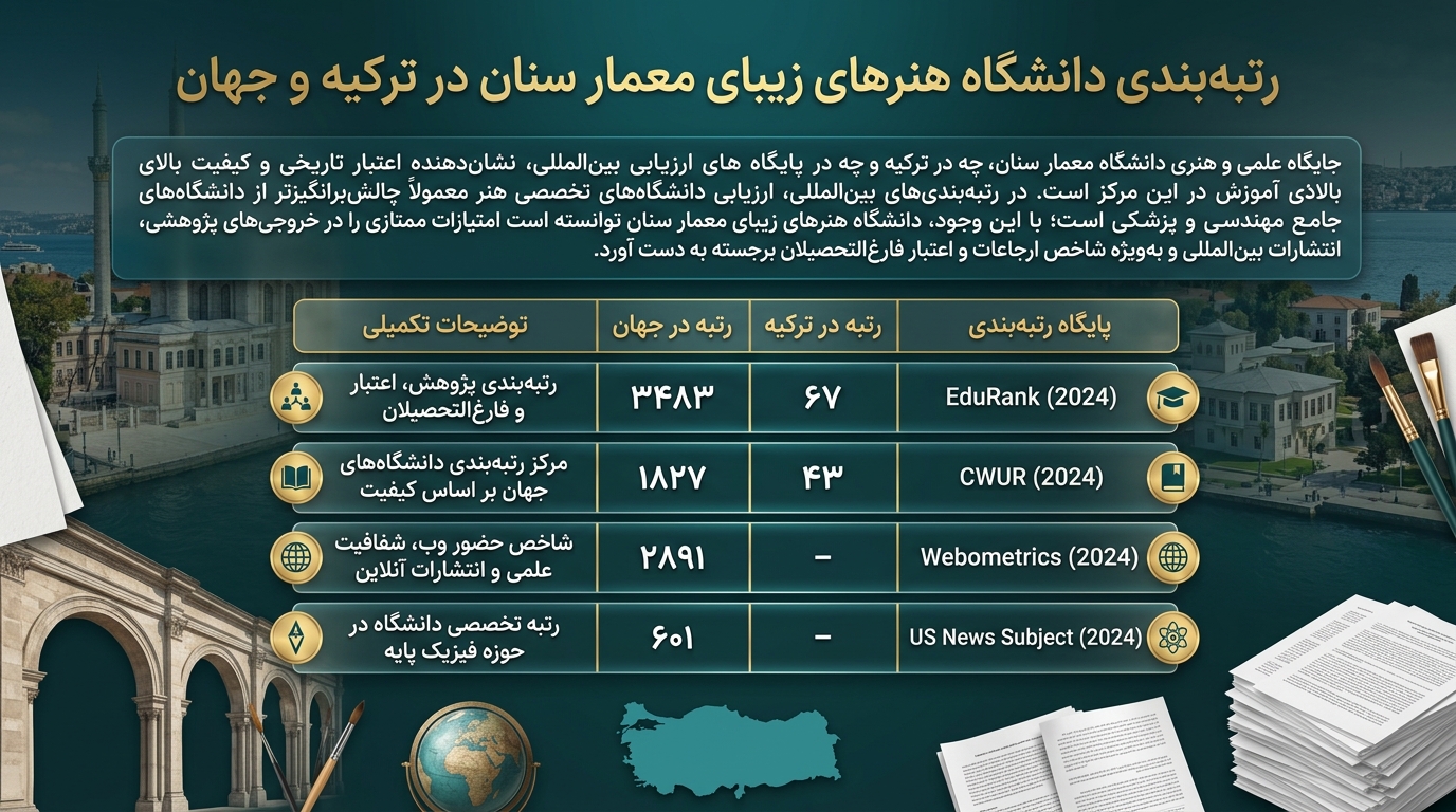 رنکینگ دانشگاه معمار سینان