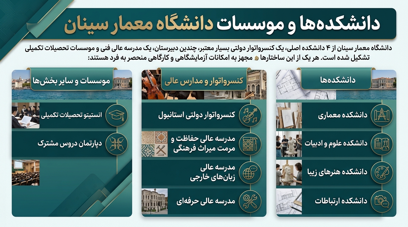 دانشکده های دانشگاه معمار سینان