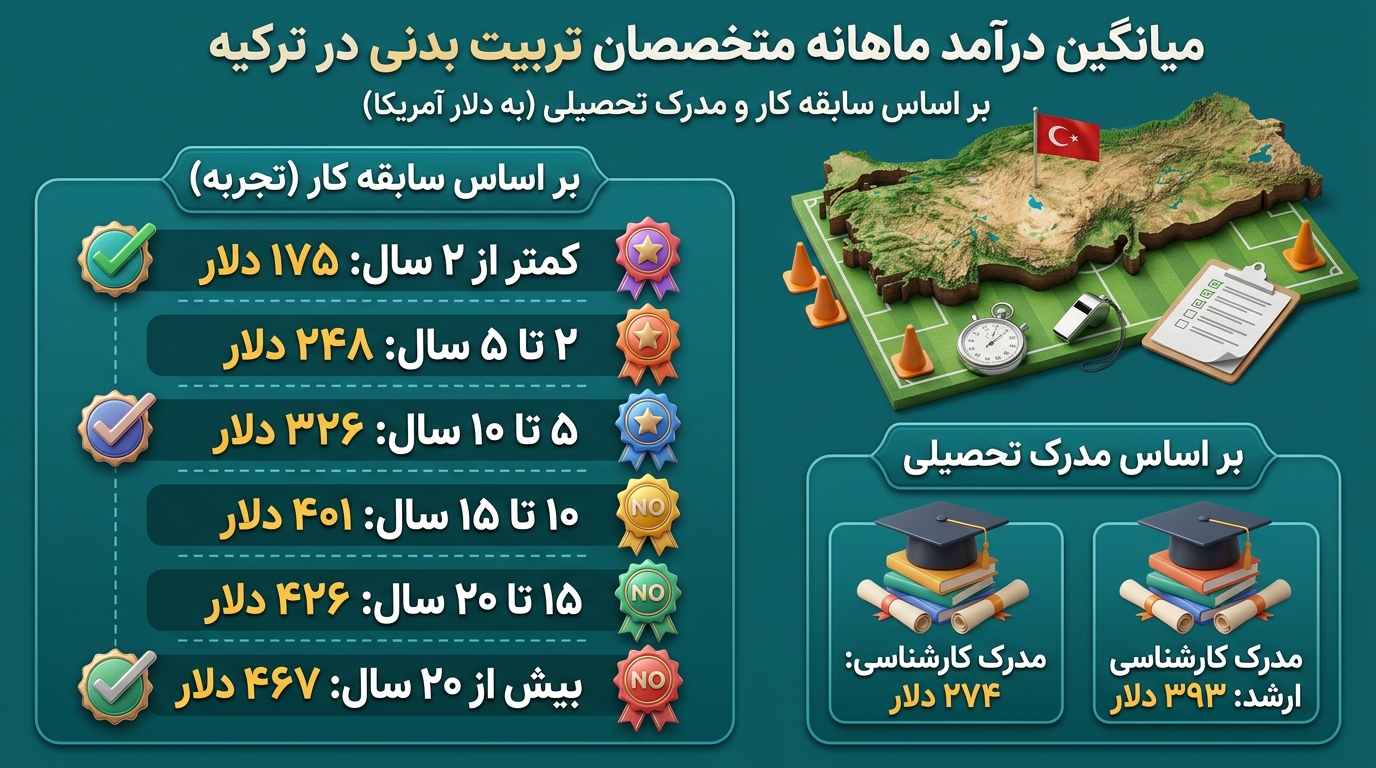 درآمد ماهانه رشته تربیت بدنی در ترکیه